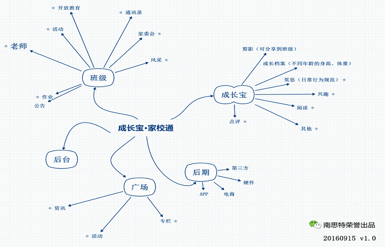 成長寶·家校通功能線路圖